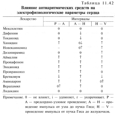 Клиническая фармакология и фармакотерапия / part11 / farm-11 / 11-tab4211-tab42